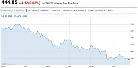 acciones apple grafico