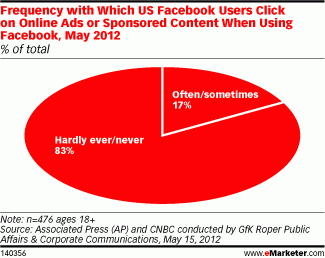 Los usuarios de Facebook no hacen click en la publicidad, ¿problemas para Mark Zuckerberg?