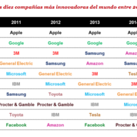 Las compañías más innovadoras del mundo