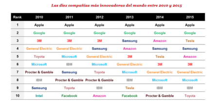 Las compañías más innovadoras del mundo
