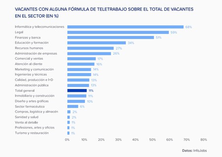Teletrabajo Por Sectores