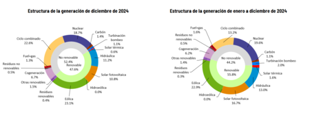 Ree Generacion Energia