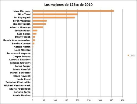 Los mejores pilotos de MotoGP 2010: resultados de la encuesta