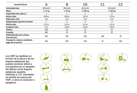 Clasificacion Vehículos Movilidad Personal DGT