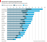 Más estudios trae mejores sueldos y menor desempleo