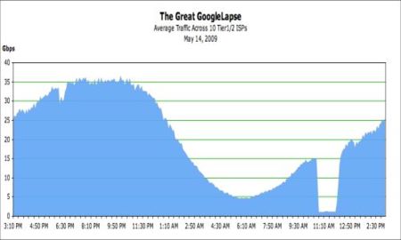 La imagen de la semana: Google y su Fail Whale