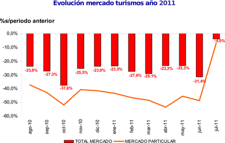 Las ventas de coches se "recuperan" un 10,3% en la primera quincena de agosto