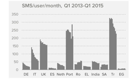 España y los SMS: el fin de una era