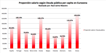 Proporcion Deuda Segun Salario Portugal