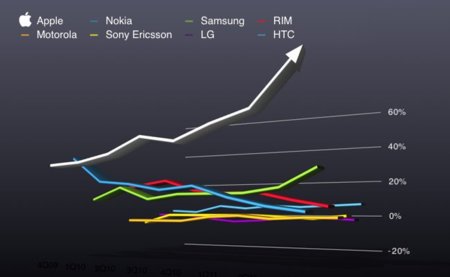 Apple, con el 4% del mercado móvil, obtiene el 52% de todos los beneficios