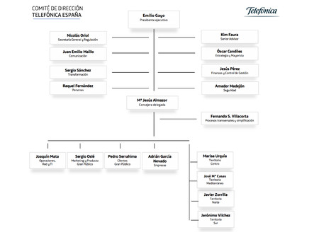Organigrama movistar méxico
