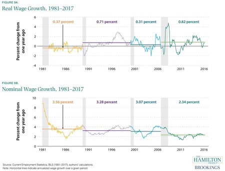 Thp 20170926 Thirteen Facts Wage Growth Fig9 2