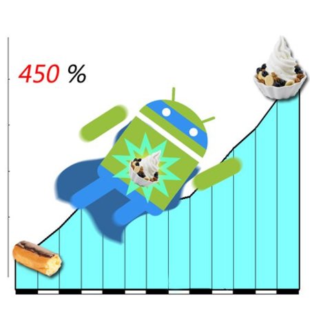 Android aumentará su potencia un 450% de Eclair a Froyo, o eso dicen los números