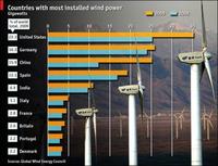 España sigue entre los líderes en energía eólica