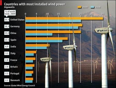 España sigue entre los líderes en energía eólica