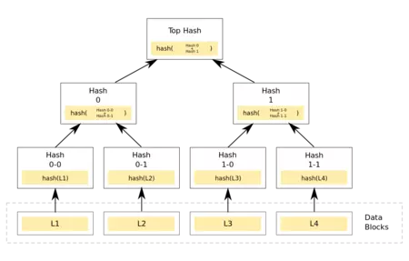 Pixel Binary Transparency は Merkel Tree テクノロジーを使用してソフトウェアの整合性を検証します