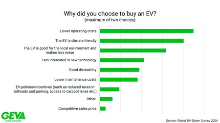 Encuesta a usuarios de coches eléctrico de Global EV Drivers Alliance