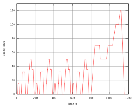 Ciclo NEDC para homlogación de consumos en coches