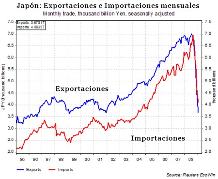 La fuerte contracción del comercio mundial