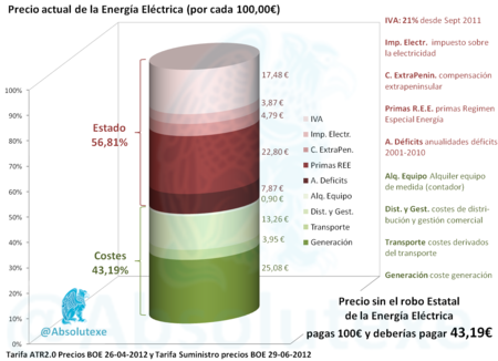 Casi el 60 % del recibo de la luz son impuestos