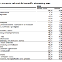 Los sectores con menor y mayor paro en 2014, según el INE 