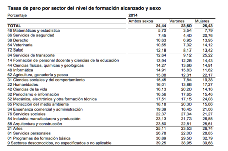 Los sectores con menor y mayor paro en 2014, según el INE