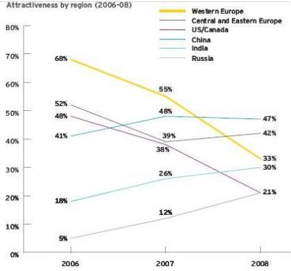 El atractivo europeo para los inversores ha bajado