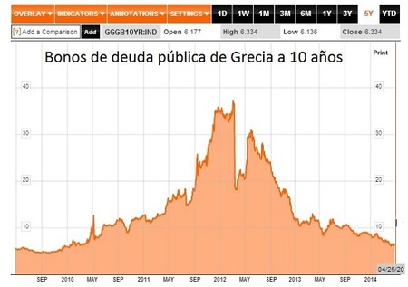 Bonos-deuda-Grecia-10años