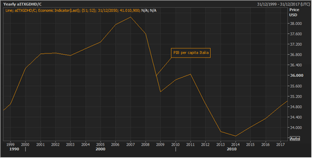 Italia Gdp
