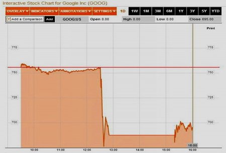Google encabezó el jueves negro en la caída de las acciones tecnológicas