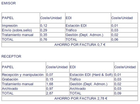 Coste facturas electrónicas