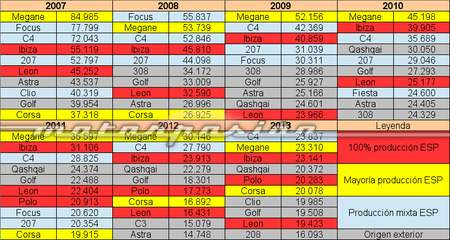 Top 10 coches más vendidos en España