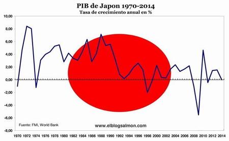 Pese a los torrentes de dinero de su banco central Japón entra en una nueva recesión