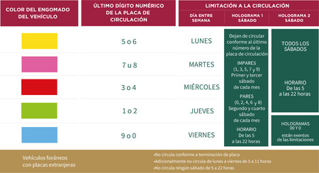 Reestricciones Hoy No Circula