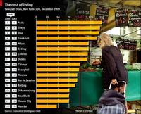 Las ciudades más caras del mundo 2010