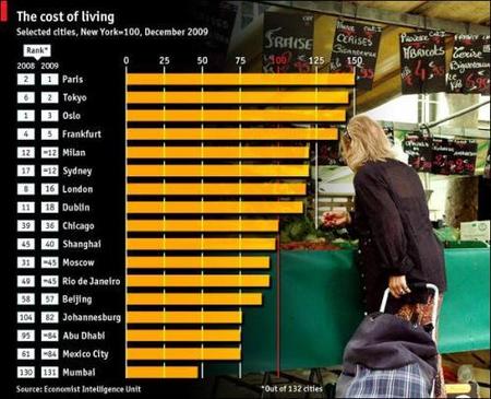 Las ciudades más caras del mundo 2010