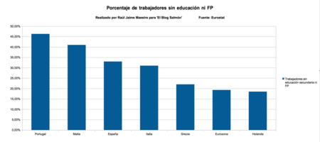 Trabajadores Sin Educacion