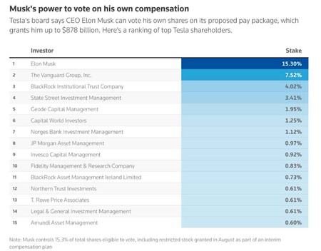 Accionariado de Tesla 2025