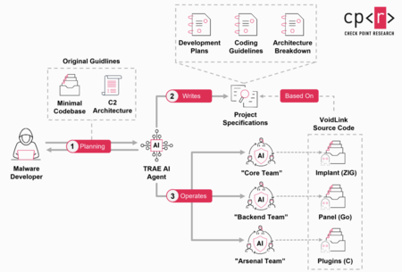 Reconstrução do fluxo de trabalho atribuído à VoidLink. Imagem: Check Point