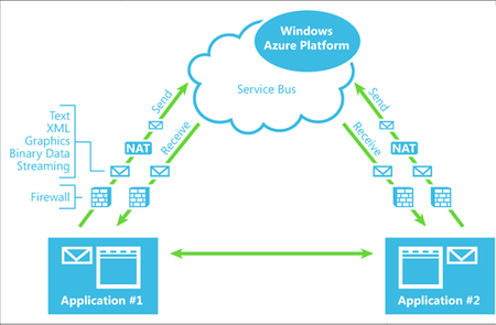 Windows Azure Platform AppFabric. Colas en el service Bus.
