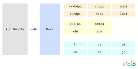 App Bundle には APK の作成に必要なものがすべて含まれていますが、モバイル自体にはインストールできません
