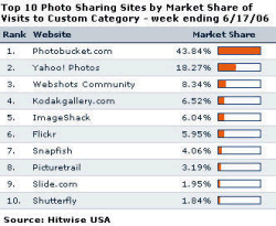 ¿Cual es el sistema de alojamiento de fotos más usado?
