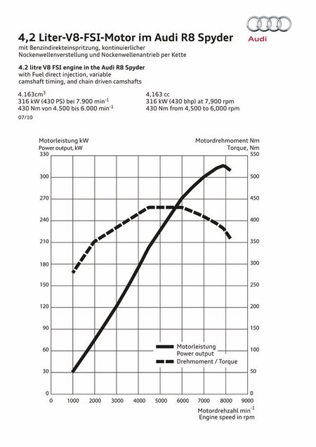 Graficas del motor V8 4.2 FSI del Audi R8 Spyder