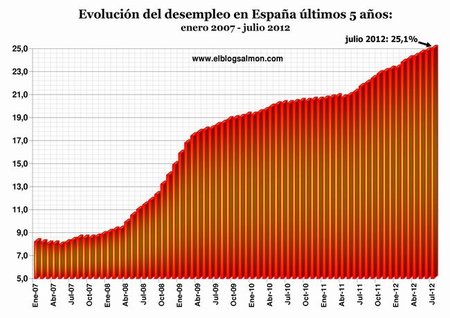Desempleo sigue imparable y llega al 25,1% en España y al 11,3% en la Eurozona