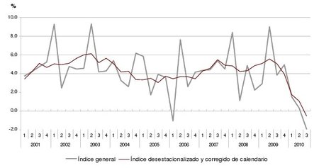 Los costes laborales caen por primera vez en 10 años