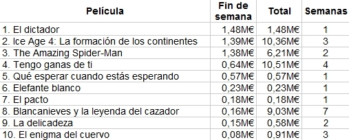 Las diez películas más vistas en nuestro país