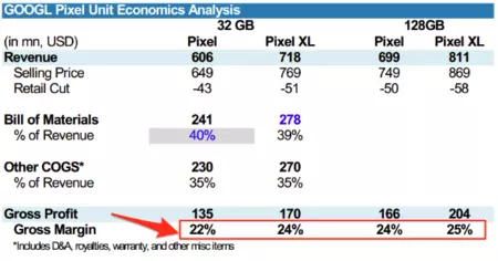 Google Pixelの利益率