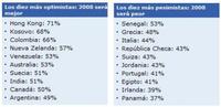 Los países más optimistas y pesimistas