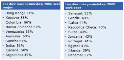 Los países más optimistas y pesimistas