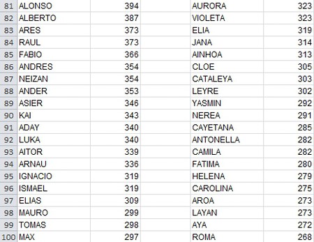 Nombres Espana 100 3